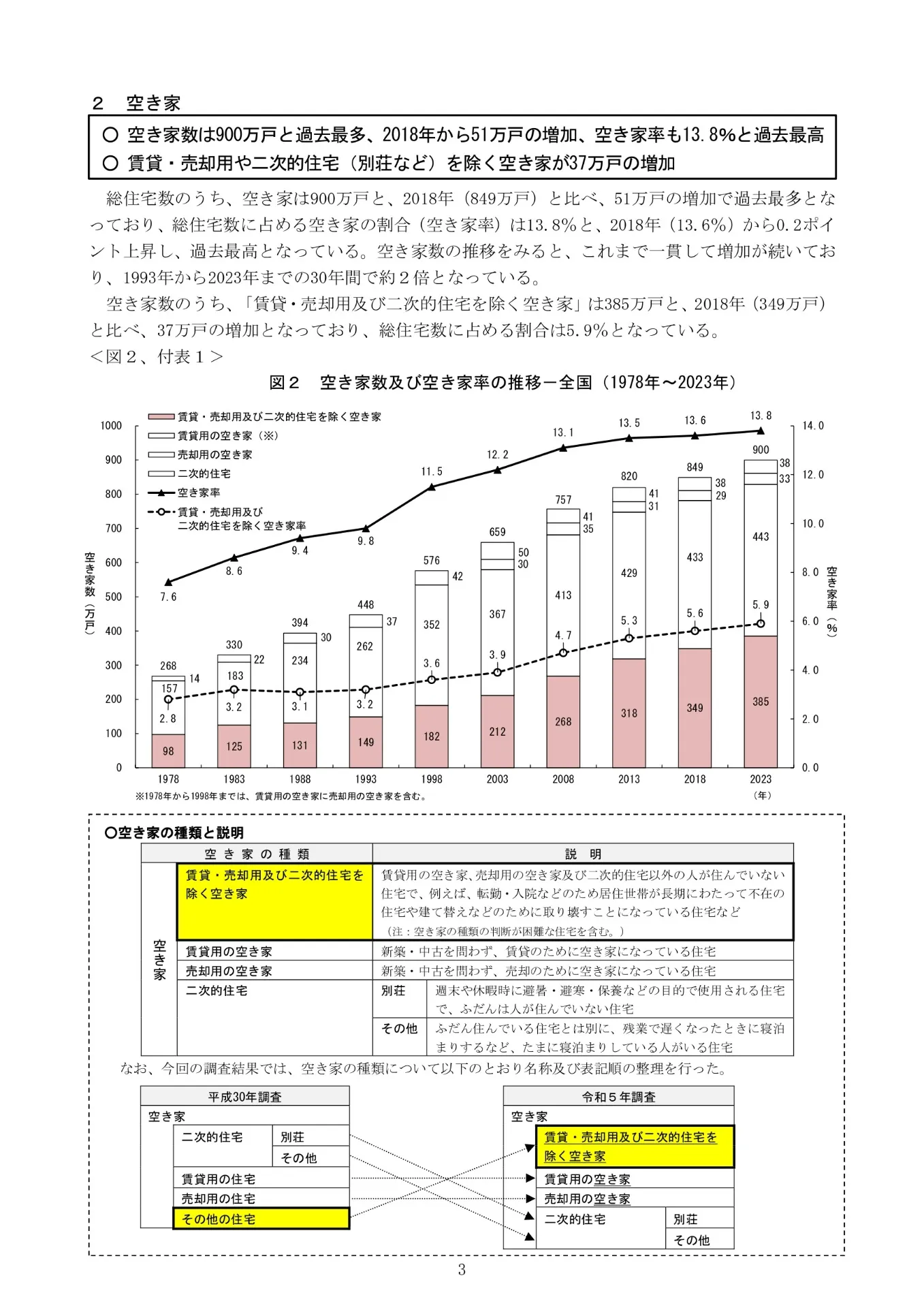 全国の空き家が過去最多の900万戸に
