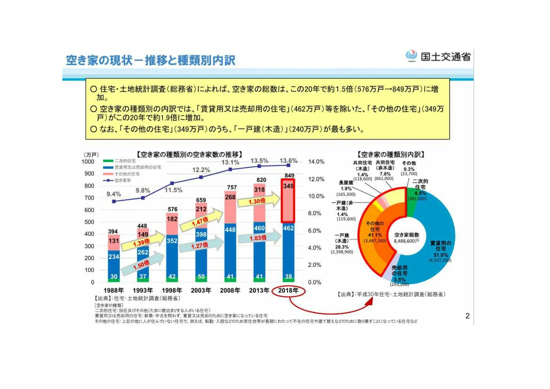 『空き家問題』に挑んでいます。